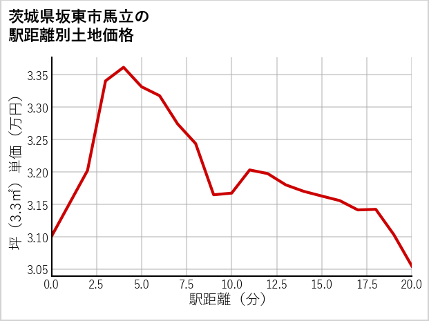 茨城県坂東市馬立の徒歩距離別の土地坪単価