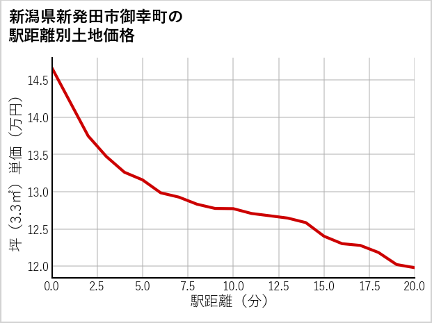 新潟県新発田市御幸町の徒歩距離別の土地坪単価