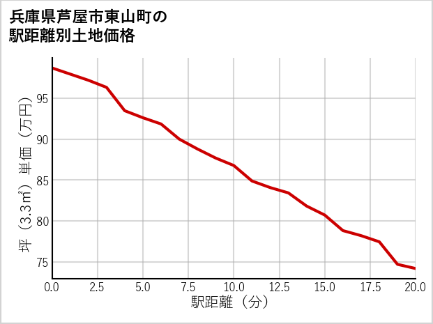 兵庫県芦屋市東山町の徒歩距離別の土地坪単価