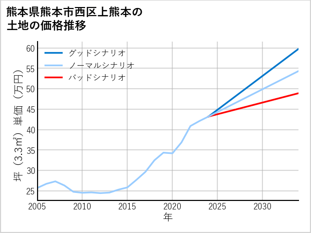 熊本県熊本市西区上熊本の土地価格推移