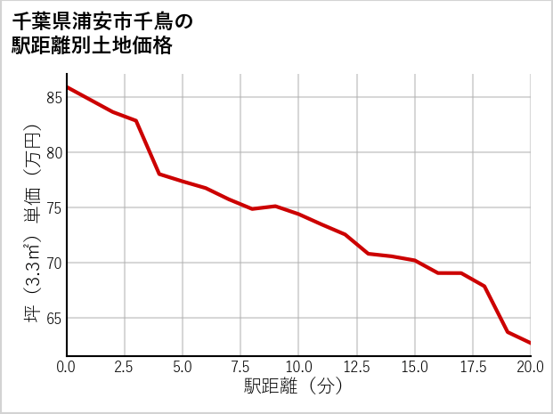 千葉県浦安市千鳥の徒歩距離別の土地坪単価