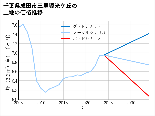 千葉県成田市三里塚光ケ丘の土地価格推移