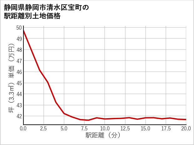 静岡県静岡市清水区宝町の徒歩距離別の土地坪単価