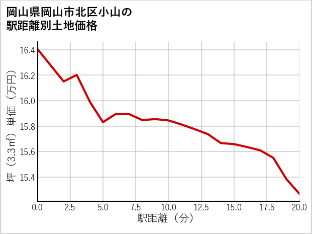 岡山県岡山市北区小山の徒歩距離別の土地坪単価