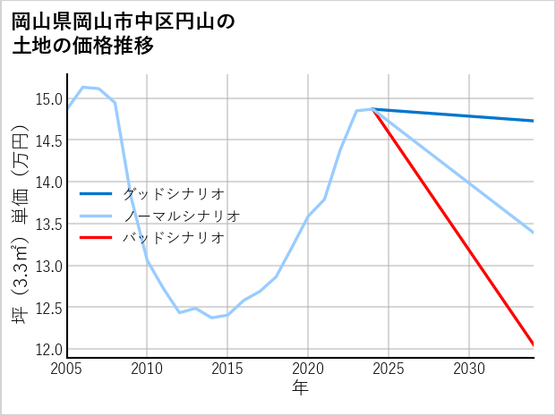 岡山県岡山市中区円山の土地価格推移