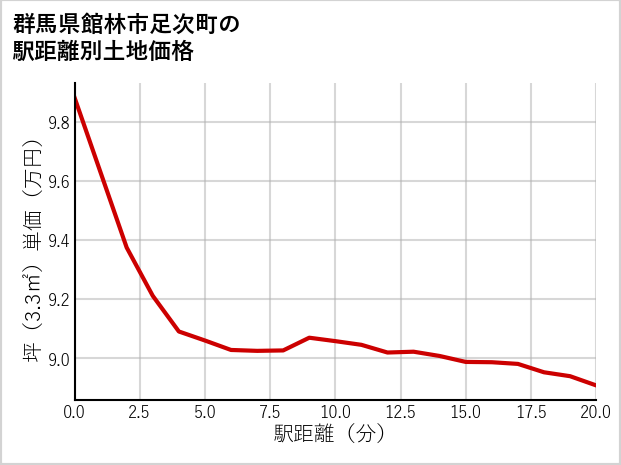 群馬県館林市足次町の徒歩距離別の土地坪単価