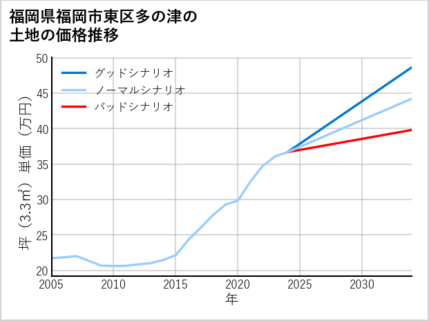 福岡県福岡市東区多の津の土地価格推移