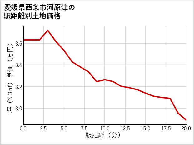 愛媛県西条市河原津の徒歩距離別の土地坪単価
