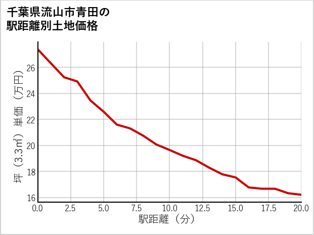 千葉県流山市青田の徒歩距離別の土地坪単価