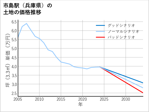 市島駅（兵庫県）の土地価格推移