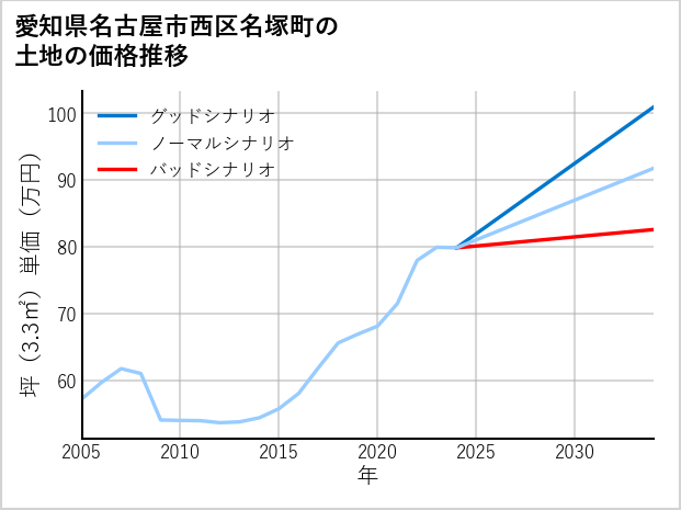 愛知県名古屋市西区名塚町の土地価格推移