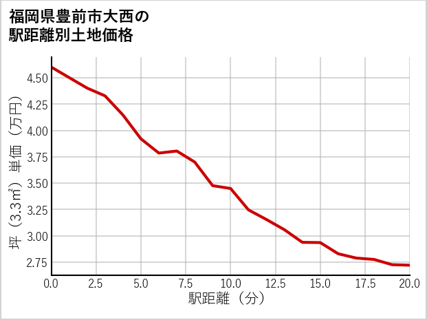 福岡県豊前市大西の徒歩距離別の土地坪単価
