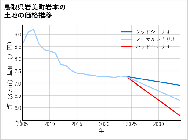 鳥取県岩美町岩本の土地価格推移