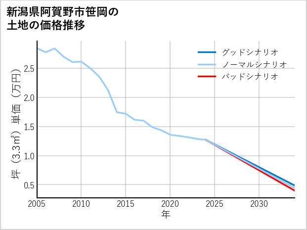 新潟県阿賀野市笹岡の土地価格推移