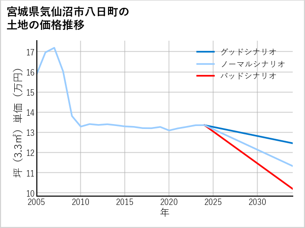 宮城県気仙沼市八日町の土地価格推移