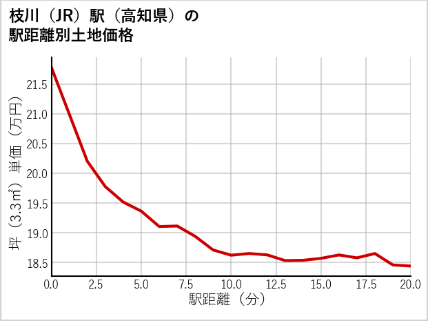 枝川駅（高知県）の徒歩距離別の土地坪単価