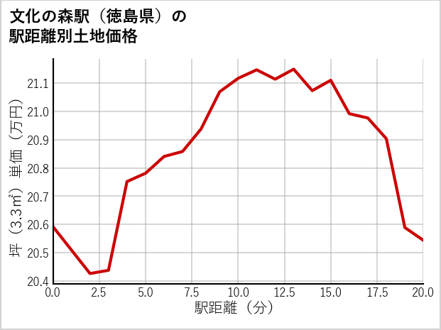 文化の森駅（徳島県）の徒歩距離別の土地坪単価