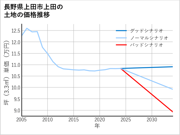 長野県上田市上田の土地価格推移