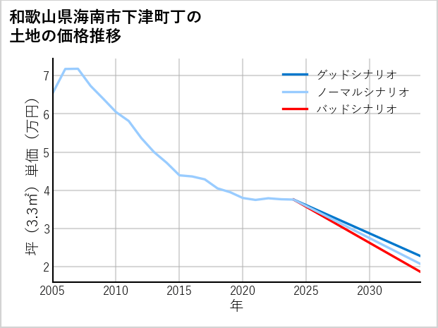 和歌山県海南市下津町丁の土地価格推移