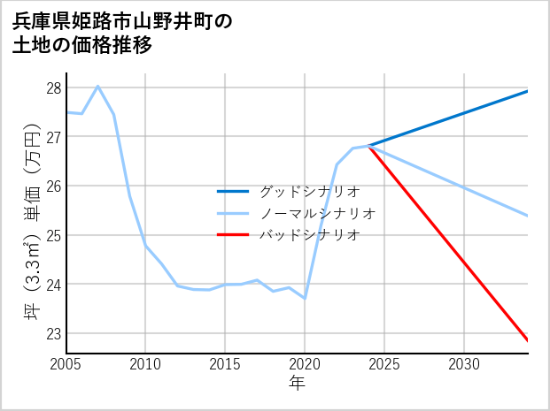 兵庫県姫路市山野井町の土地価格推移