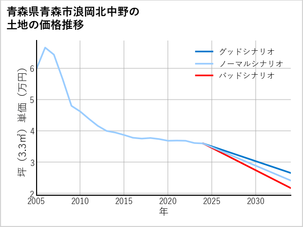 青森県青森市浪岡北中野の土地価格推移