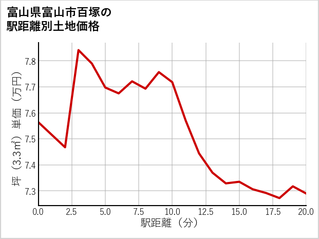 富山県富山市百塚の徒歩距離別の土地坪単価