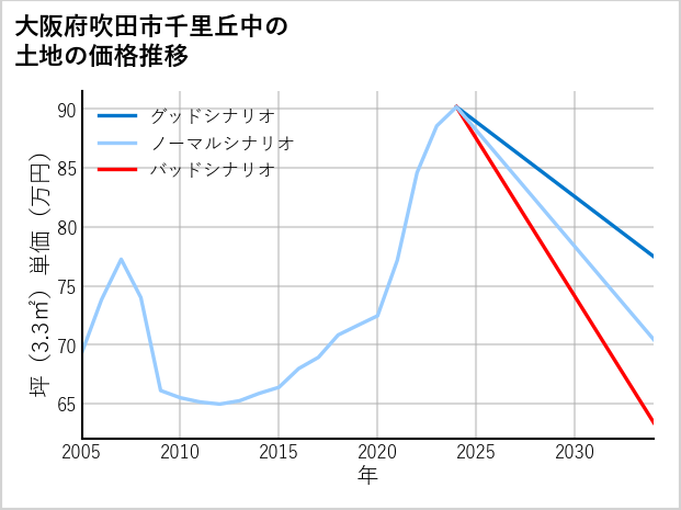 大阪府吹田市千里丘中の土地価格推移