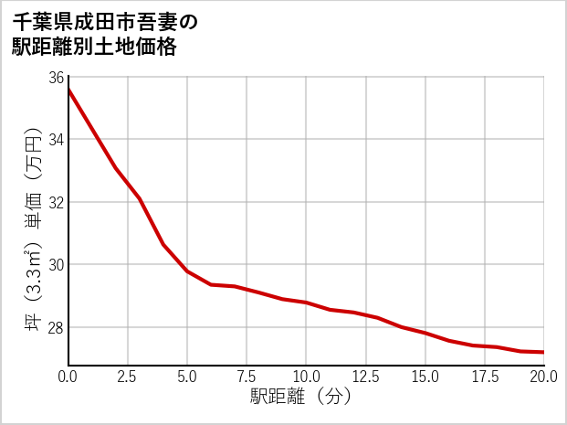千葉県成田市吾妻の徒歩距離別の土地坪単価