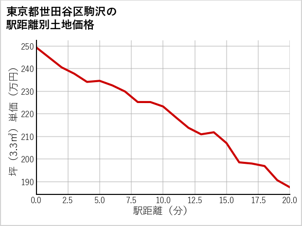 東京都世田谷区駒沢の徒歩距離別の土地坪単価