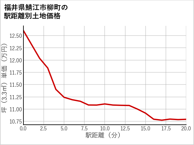福井県鯖江市柳町の徒歩距離別の土地坪単価