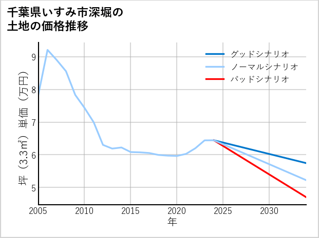 千葉県いすみ市深堀の土地価格推移