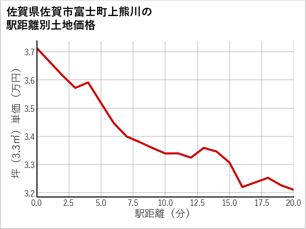 佐賀県佐賀市富士町上熊川の徒歩距離別の土地坪単価