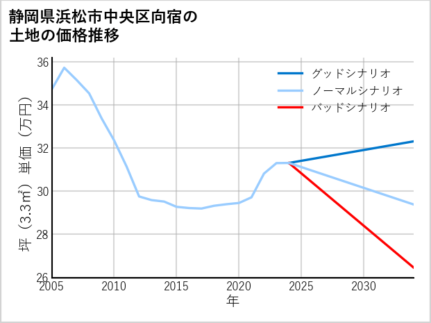 静岡県浜松市中央区向宿の土地価格推移