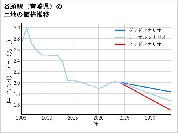 谷頭駅（宮崎県）の土地価格推移