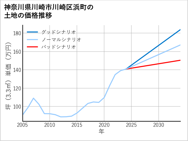 神奈川県川崎市川崎区浜町の土地価格推移