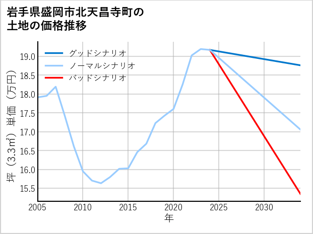 岩手県盛岡市北天昌寺町の土地価格推移