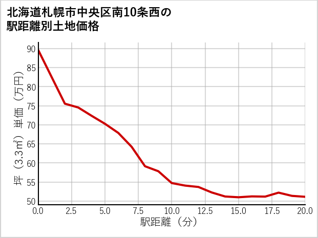 北海道札幌市中央区南10条西の徒歩距離別の土地坪単価
