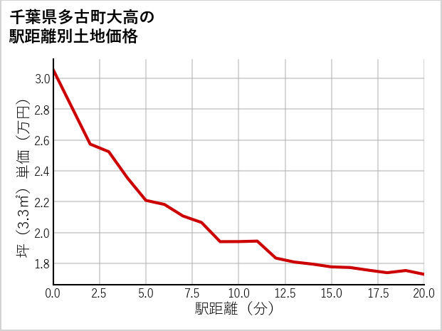 千葉県多古町大高の徒歩距離別の土地坪単価