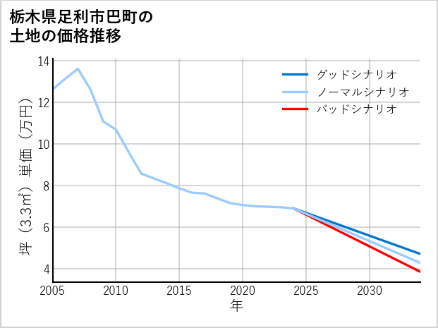 栃木県足利市巴町の土地価格推移