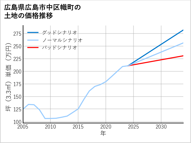 広島県広島市中区幟町の土地価格推移