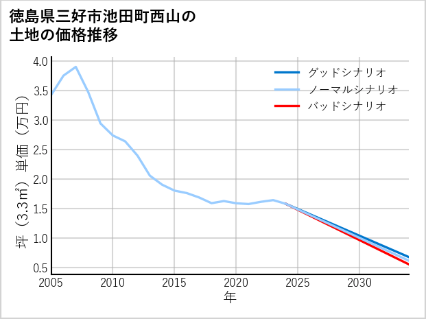 徳島県三好市池田町西山の土地価格推移