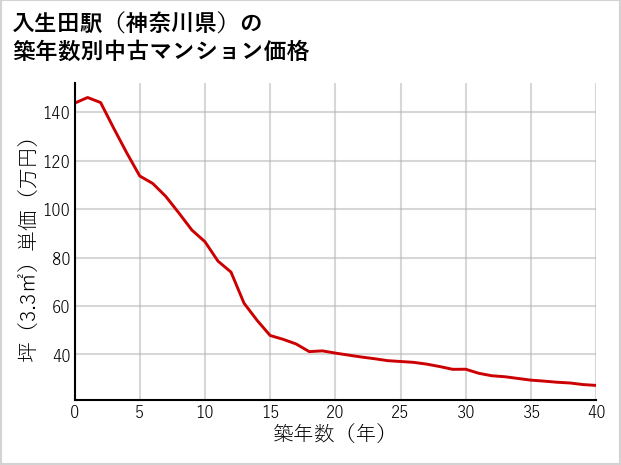 入生田駅（神奈川県）の築年数別の中古マンション坪単価