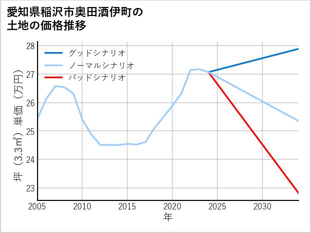 愛知県稲沢市奥田酒伊町の土地価格推移