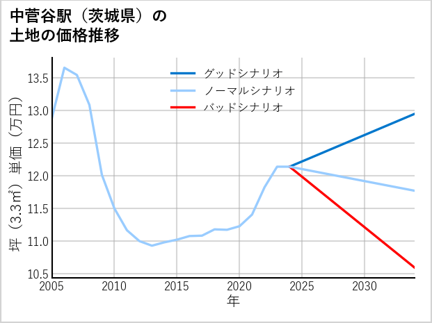 中菅谷駅（茨城県）の土地価格推移