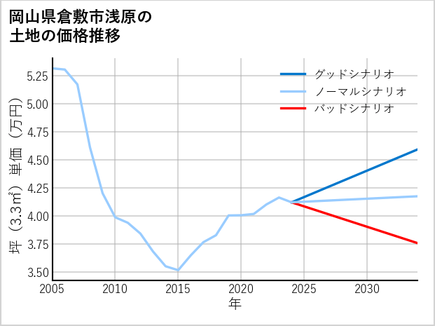 岡山県倉敷市浅原の土地価格推移