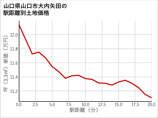 山口県山口市大内矢田の徒歩距離別の土地坪単価