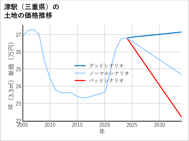 津駅（三重県）の土地価格推移