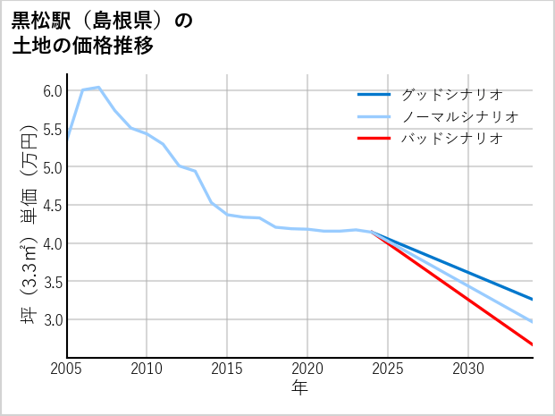 黒松駅（島根県）の土地価格推移