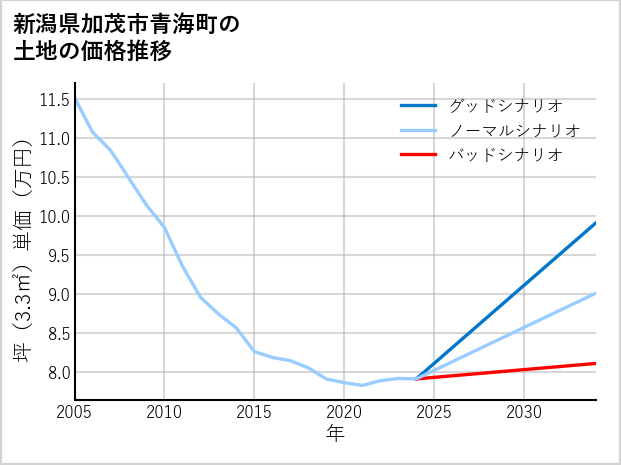 新潟県加茂市青海町の土地価格推移