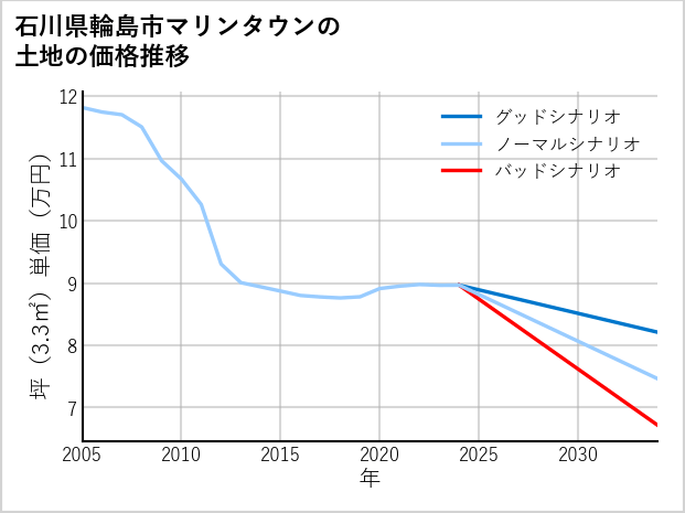 石川県輪島市マリンタウンの土地価格推移
